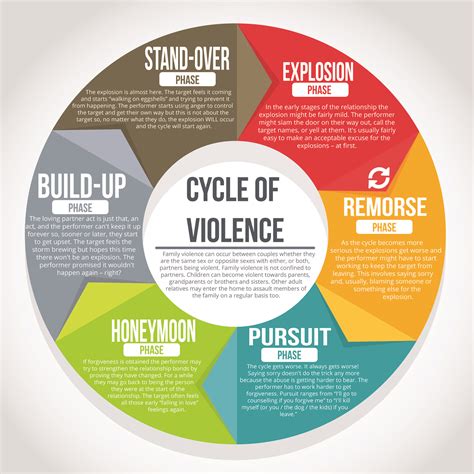 Cycle Of Abuse Wheel Printable